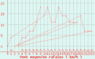 Courbe de la force du vent pour Helsinki Kaisaniemi