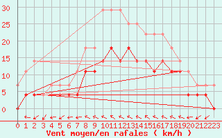 Courbe de la force du vent pour Malmo
