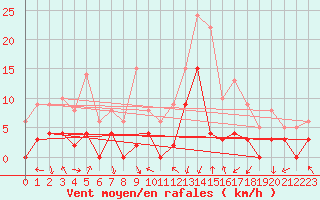 Courbe de la force du vent pour Bagnres-de-Luchon (31)