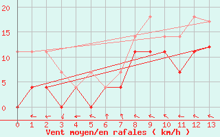 Courbe de la force du vent pour Geilo-Geilostolen