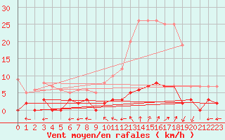 Courbe de la force du vent pour Chamonix-Mont-Blanc (74)