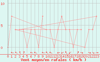 Courbe de la force du vent pour Weitensfeld