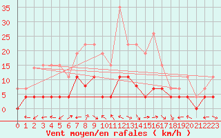 Courbe de la force du vent pour Carpentras (84)