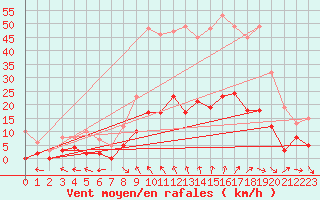 Courbe de la force du vent pour Carpentras (84)