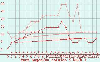 Courbe de la force du vent pour Kyritz