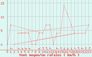 Courbe de la force du vent pour Zell Am See