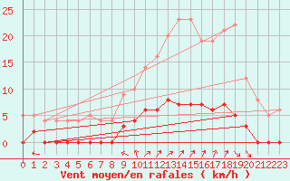 Courbe de la force du vent pour Chamonix-Mont-Blanc (74)