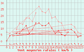 Courbe de la force du vent pour Paray-le-Monial - St-Yan (71)