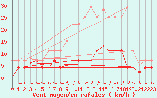 Courbe de la force du vent pour Cazalla de la Sierra