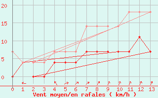 Courbe de la force du vent pour Ilomantsi Ptsnvaara