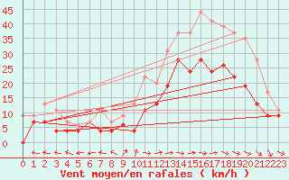 Courbe de la force du vent pour Avord (18)