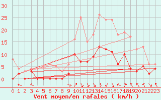 Courbe de la force du vent pour Epinal (88)