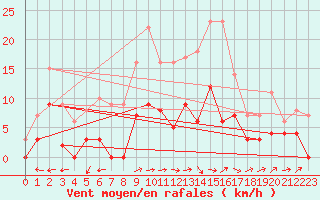 Courbe de la force du vent pour Brive-Laroche (19)