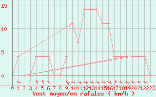 Courbe de la force du vent pour Eisenkappel