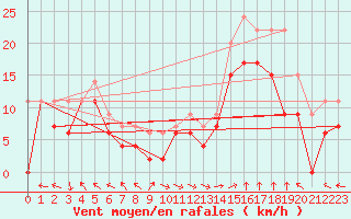 Courbe de la force du vent pour Marignane (13)