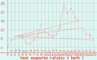 Courbe de la force du vent pour Murcia