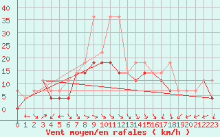 Courbe de la force du vent pour Jelenia Gora