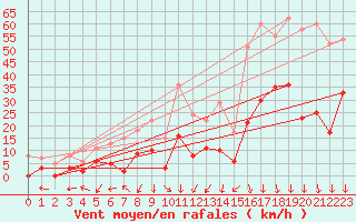 Courbe de la force du vent pour Saint-Auban (04)