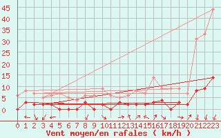 Courbe de la force du vent pour Chamonix-Mont-Blanc (74)