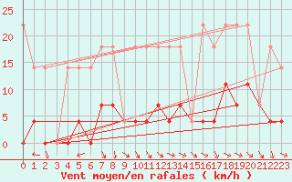 Courbe de la force du vent pour Mannen