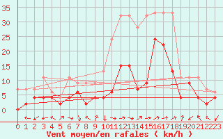 Courbe de la force du vent pour Sion (Sw)