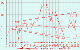 Courbe de la force du vent pour Geilenkirchen