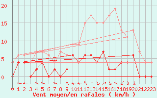 Courbe de la force du vent pour Prigueux (24)