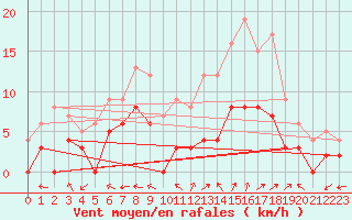 Courbe de la force du vent pour Aurillac (15)
