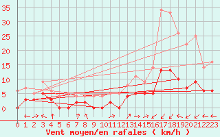 Courbe de la force du vent pour Sainte-Locadie (66)