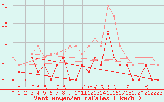 Courbe de la force du vent pour Chambry / Aix-Les-Bains (73)