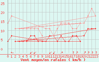 Courbe de la force du vent pour Munte (Be)