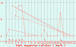 Courbe de la force du vent pour Albury Aeroport Aws