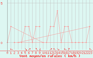 Courbe de la force du vent pour Bousson (It)