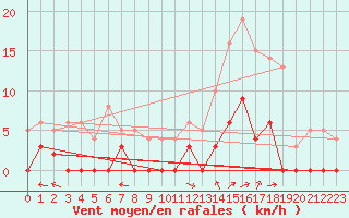 Courbe de la force du vent pour Chamonix-Mont-Blanc (74)