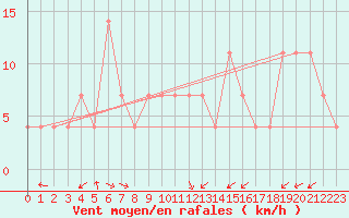 Courbe de la force du vent pour Usti Nad Orlici