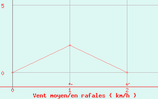 Courbe de la force du vent pour Ubon Ratchathani