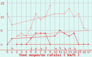 Courbe de la force du vent pour Nattavaara