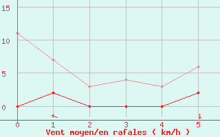 Courbe de la force du vent pour Nattavaara