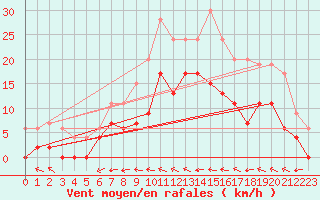 Courbe de la force du vent pour Dax (40)