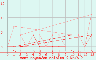 Courbe de la force du vent pour Algonquin Park East Gate