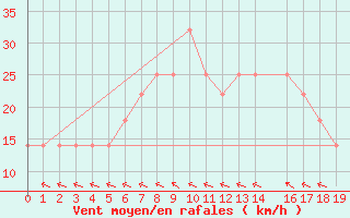 Courbe de la force du vent pour Szczecinek