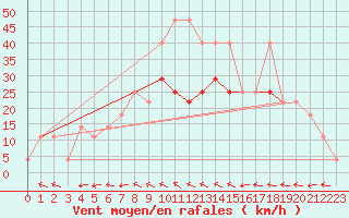 Courbe de la force du vent pour Doksany