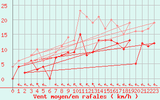 Courbe de la force du vent pour Toussus-le-Noble (78)
