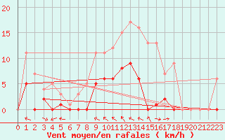 Courbe de la force du vent pour Muehlacker