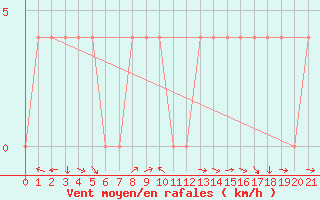 Courbe de la force du vent pour Weissensee / Gatschach