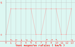 Courbe de la force du vent pour Weissensee / Gatschach