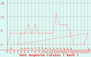 Courbe de la force du vent pour Cuprija
