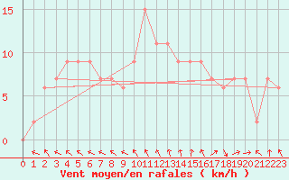 Courbe de la force du vent pour Cardinham