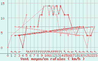 Courbe de la force du vent pour Pskov