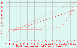 Courbe de la force du vent pour Omaha, Eppley Airfield